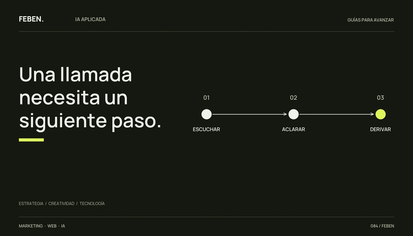 Tres momentos de una atención telefónica con IA: escuchar, aclarar y derivar.