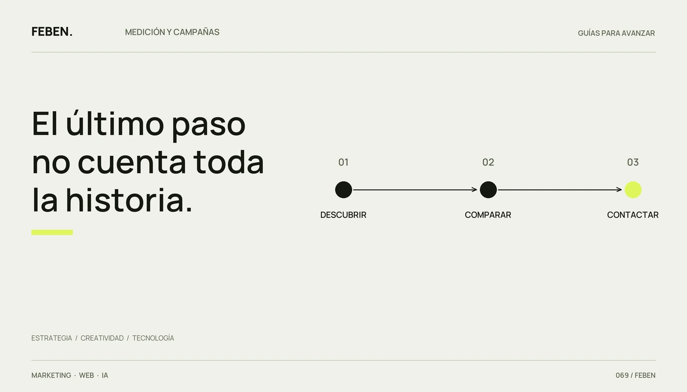 Recorrido con descubrimiento, comparación y contacto, destacando la última etapa.
