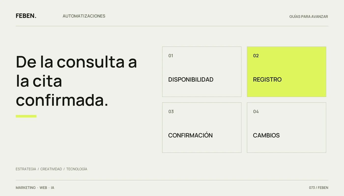 Cuatro fases de una reserva: disponibilidad, registro, confirmación y cambios.