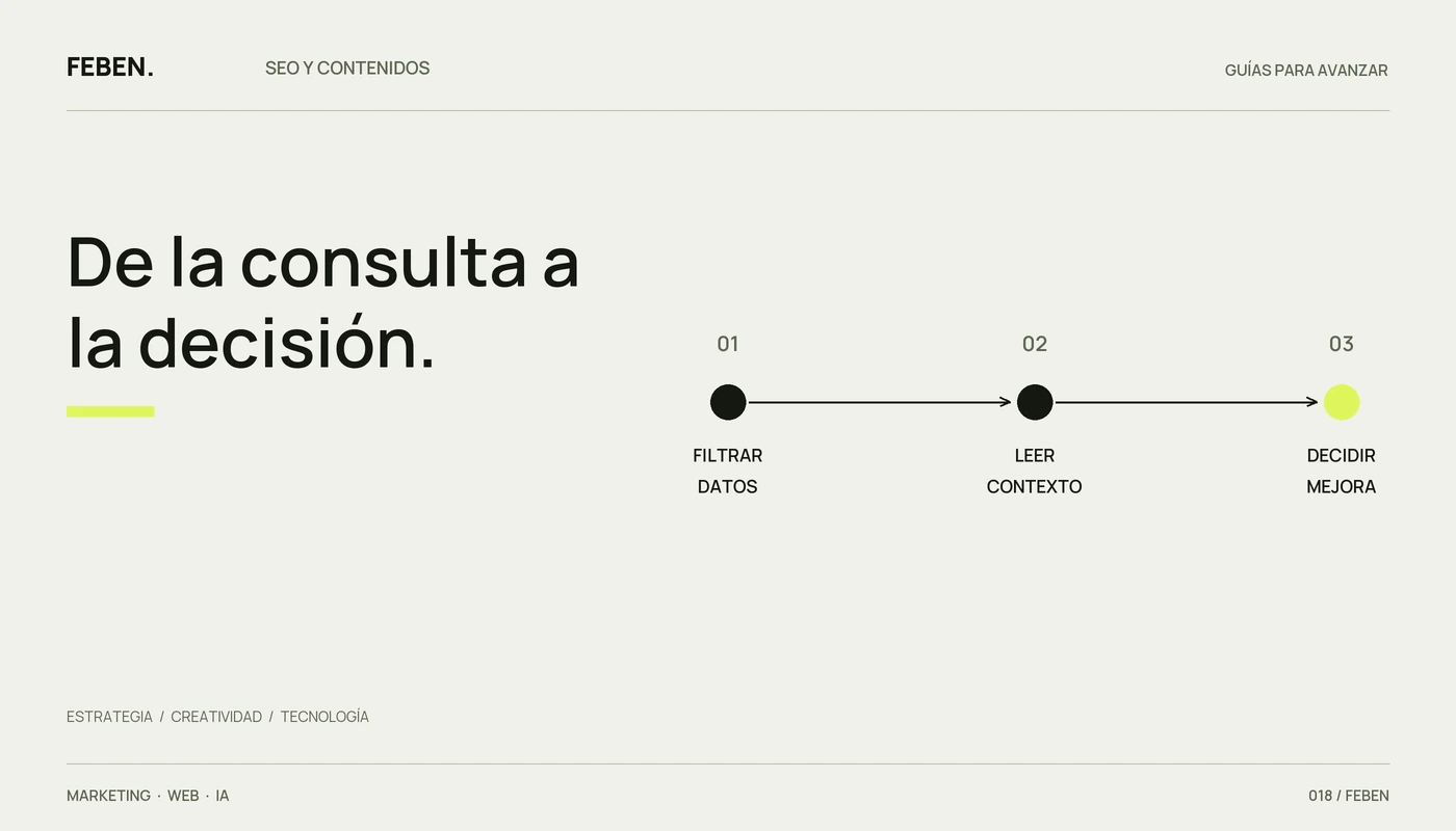 Tres pasos para analizar consultas: filtrar, interpretar y decidir una mejora.