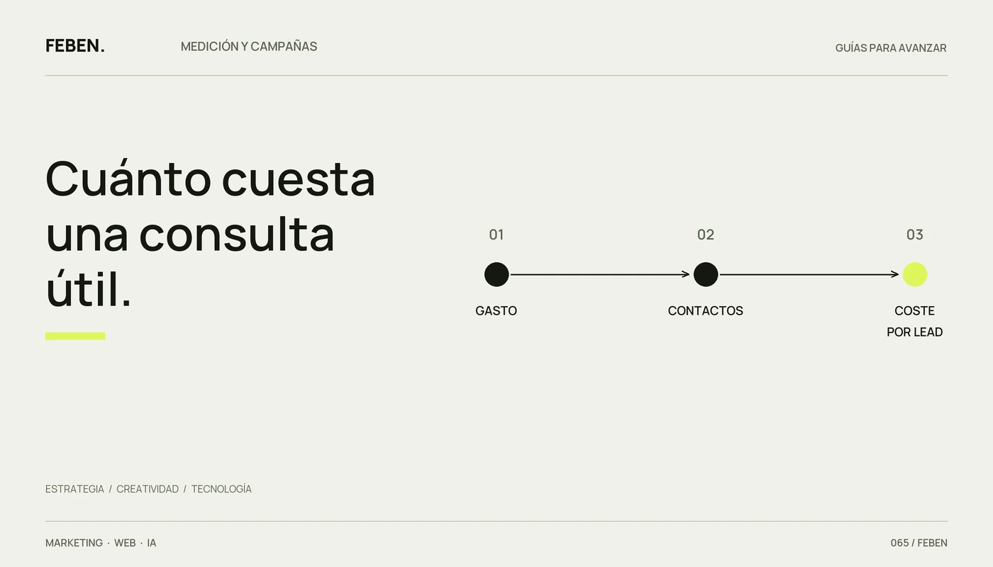 Relación entre gasto de captación, contactos válidos y coste por lead.