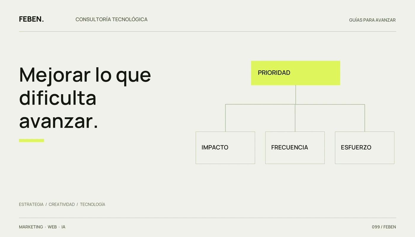 Tres criterios para priorizar deuda técnica: impacto, frecuencia y esfuerzo.