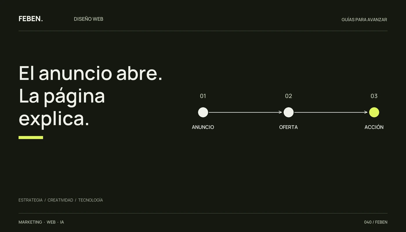 Recorrido de campaña que conecta anuncio, oferta y acción.