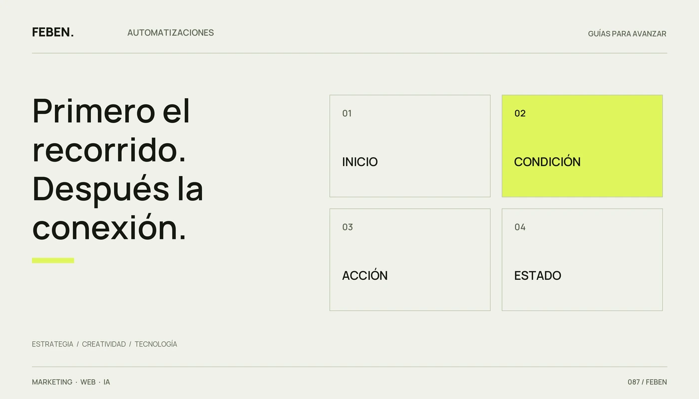 Elementos de un mapa de automatización: inicio, condición, acción y estado.