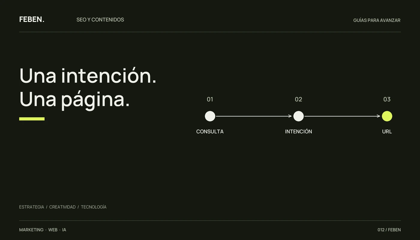 Relación entre una consulta de búsqueda, su intención y la URL responsable de responderla.