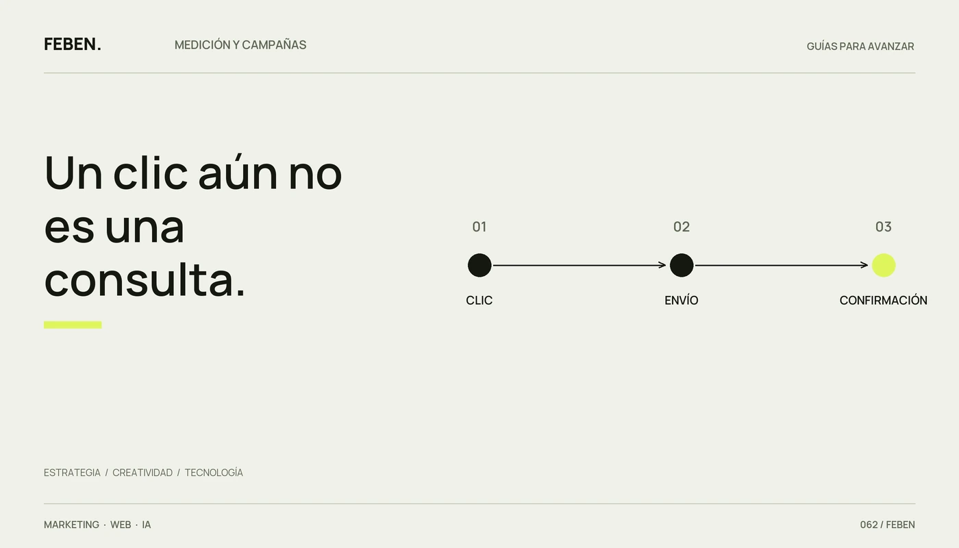 Tres etapas de un formulario: clic, envío y confirmación de recepción.