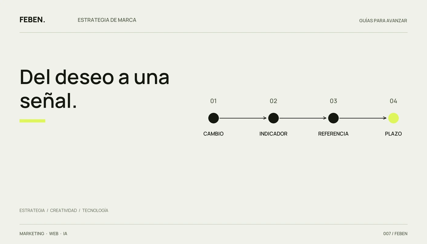 Recorrido para definir objetivos de marketing: cambio, indicador, referencia y plazo.