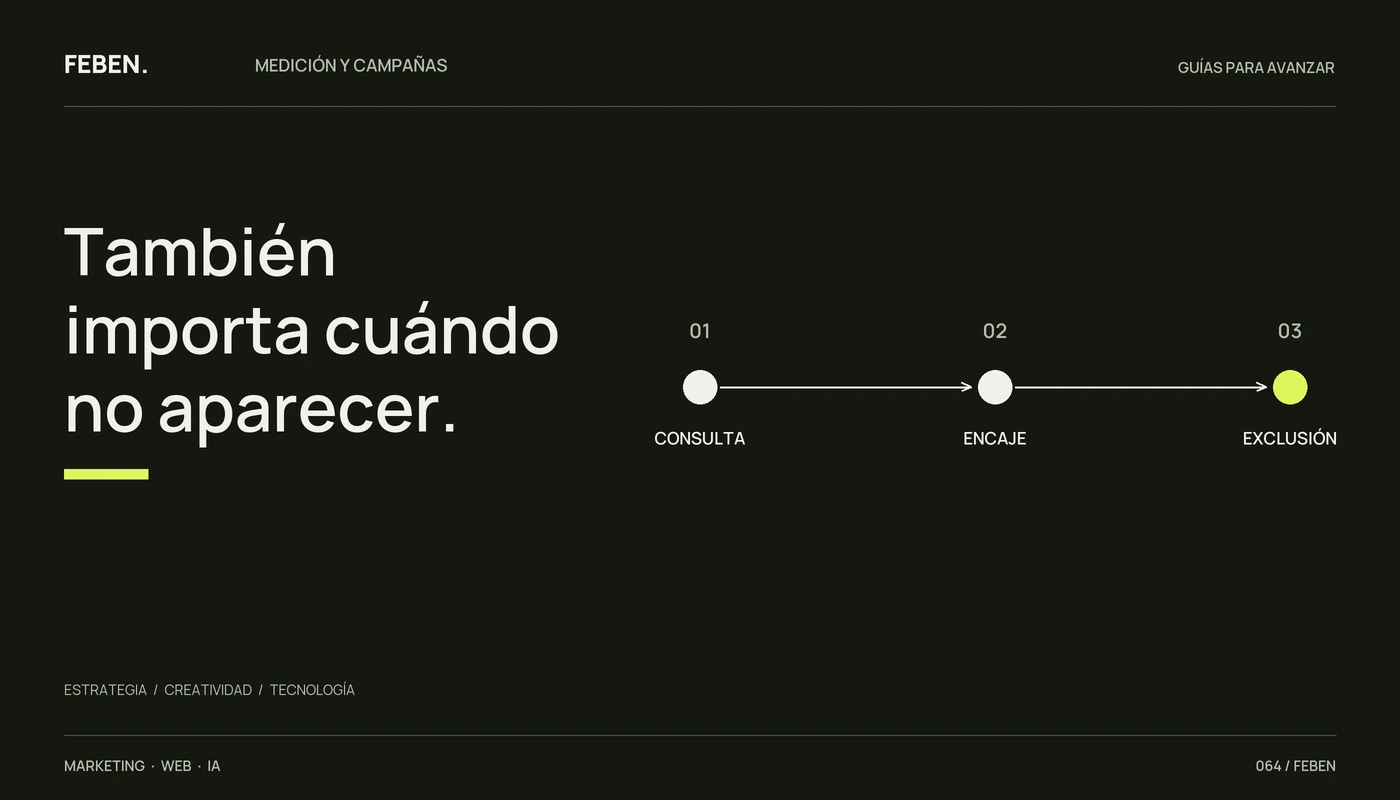 Recorrido de revisión de búsquedas: consulta, encaje con la oferta y decisión de exclusión.